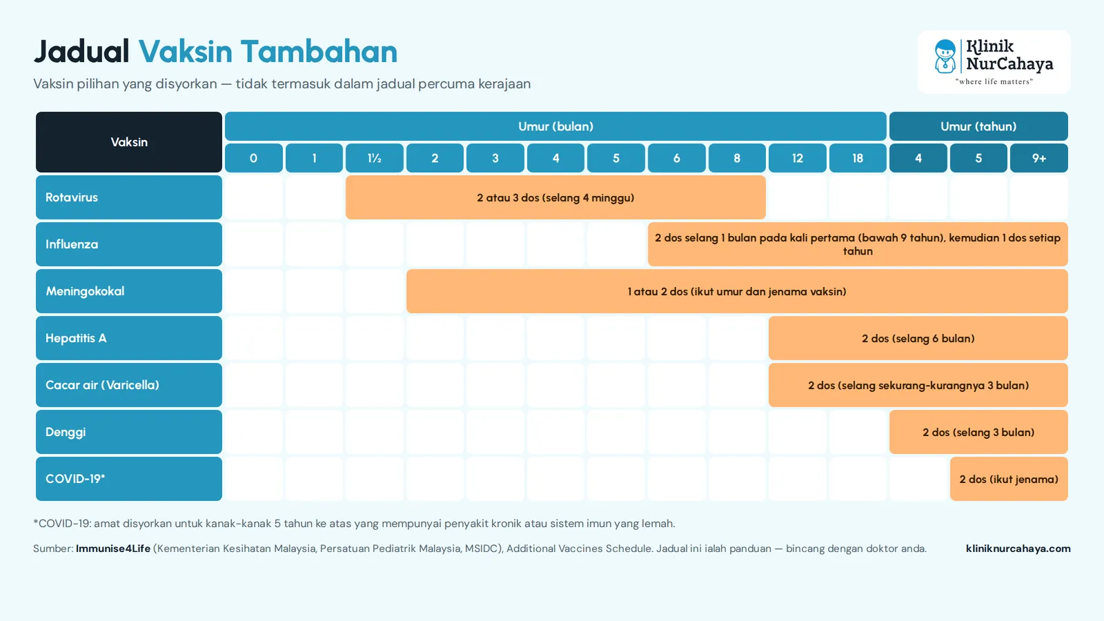 Gambar jadual vaksin tambahan untuk kanak-kanak: rotavirus dari 6 minggu, influenza dari 6 bulan, meningokokal dari 2 bulan, hepatitis A dan cacar air dari 12 bulan, denggi dari 4 tahun